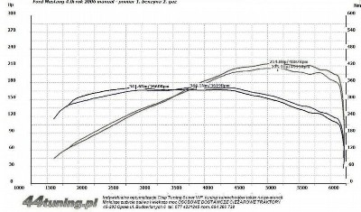 pomiar Ford Mustang 4.0 i 214 KM rok 2006- benzyna_gaz.jpg